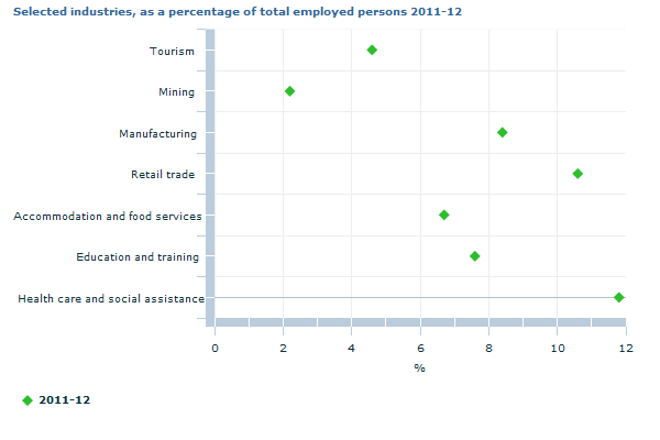 Graph Image for Selected industries, as a percentage of total employed persons 2011-12